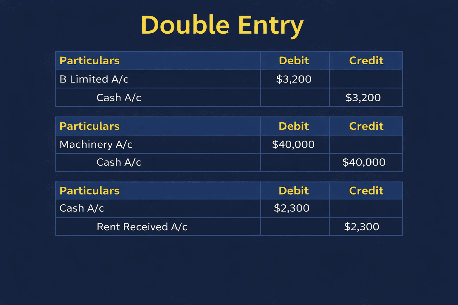 What is double-entry bookkeeping? A Detailed Review